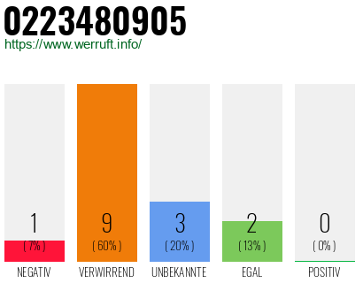 Rufnummer 0223480905 Telefonnummer 0223480905