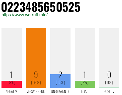 Rufnummer 0223485650525 Telefonnummer 0223485650525