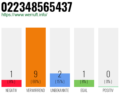 Rufnummer 022348565437 Telefonnummer 022348565437