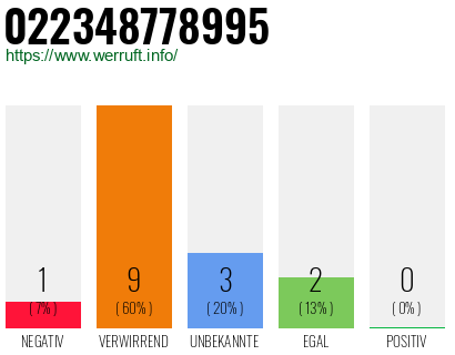 Rufnummer 022348778995 Telefonnummer 022348778995