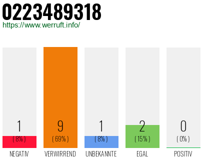 Rufnummer 0223489318 Telefonnummer 0223489318