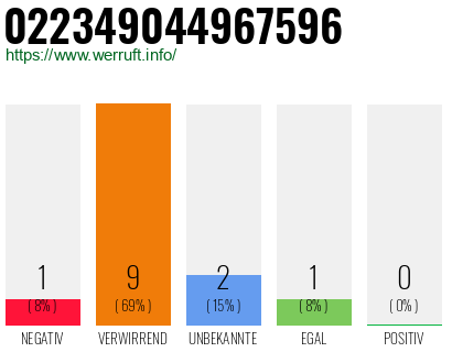 Rufnummer 022349044967596 Telefonnummer 022349044967596
