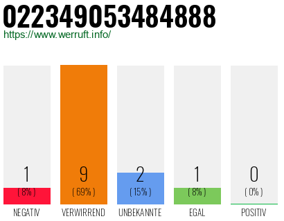 Rufnummer 022349053484888 Telefonnummer 022349053484888