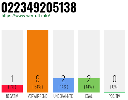 Rufnummer 022349205138 Telefonnummer 022349205138