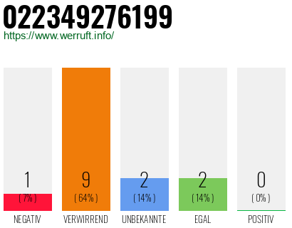 Rufnummer 022349276199 Telefonnummer 022349276199