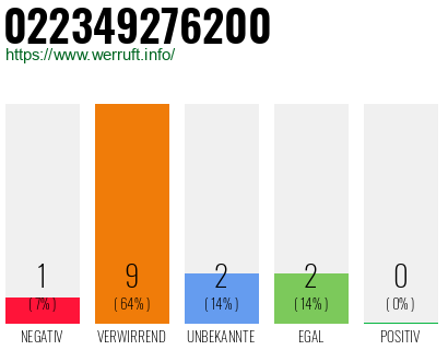 Rufnummer 022349276200 Telefonnummer 022349276200