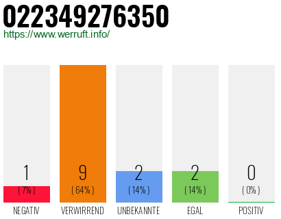 Rufnummer 022349276350 Telefonnummer 022349276350