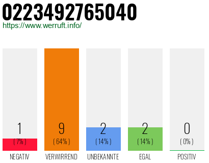 Rufnummer 0223492765040 Telefonnummer 0223492765040