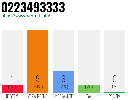 Rufnummer 0223493333 Telefonnummer 0223493333