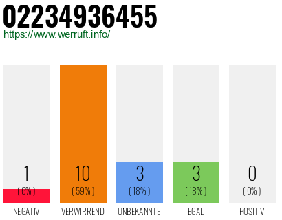 Rufnummer 02234936455 Telefonnummer 02234936455