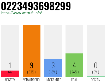 Rufnummer 0223493698299 Telefonnummer 0223493698299