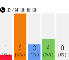 Telefonnummer 0223493698900