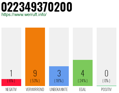Rufnummer 022349370200 Telefonnummer 022349370200