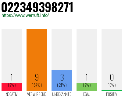 Rufnummer 022349398271 Telefonnummer 022349398271