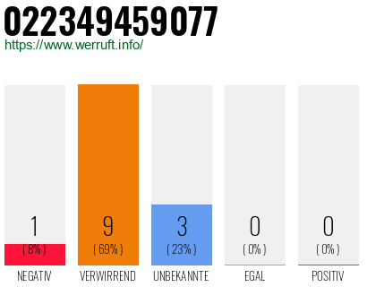 Rufnummer 022349459077 Telefonnummer 022349459077