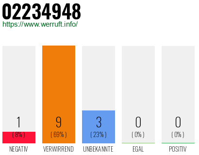 Rufnummer 02234948 Telefonnummer 02234948