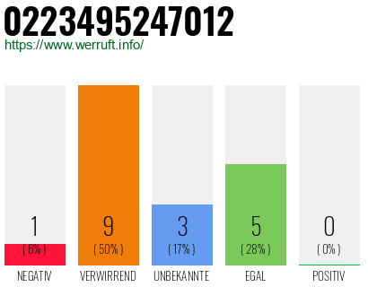 Rufnummer 0223495247012 Telefonnummer 0223495247012