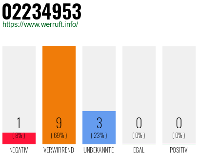 Rufnummer 02234953 Telefonnummer 02234953