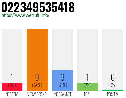 Rufnummer 022349535418 Telefonnummer 022349535418