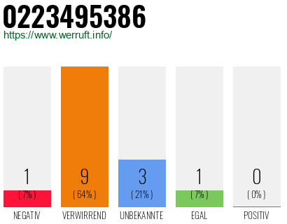 Rufnummer 0223495386 Telefonnummer 0223495386