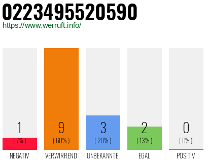 Rufnummer 0223495520590 Telefonnummer 0223495520590