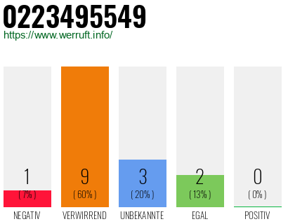 Rufnummer 0223495549 Telefonnummer 0223495549