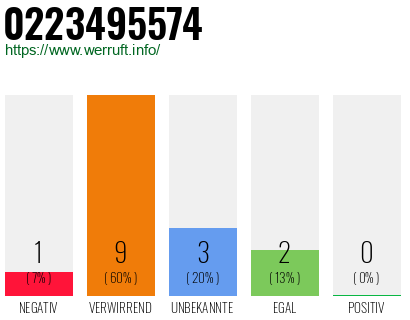 Rufnummer 0223495574 Telefonnummer 0223495574