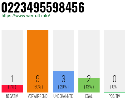 Rufnummer 0223495598456 Telefonnummer 0223495598456
