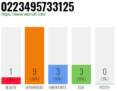 Rufnummer 0223495733125 Telefonnummer 0223495733125