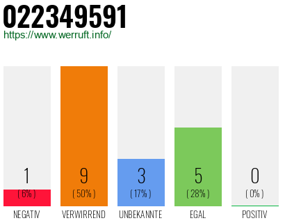Rufnummer 022349591 Telefonnummer 022349591