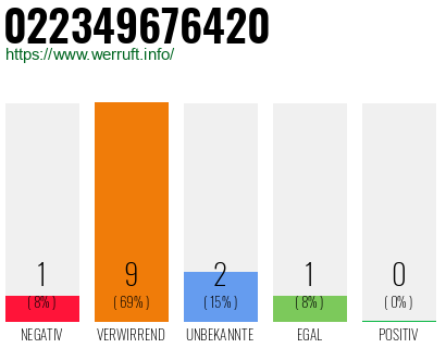 Rufnummer 022349676420 Telefonnummer 022349676420