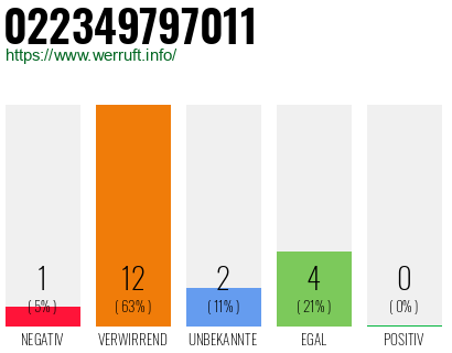 Rufnummer 022349797011 Telefonnummer 022349797011