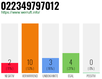 Rufnummer 022349797012 Telefonnummer 022349797012