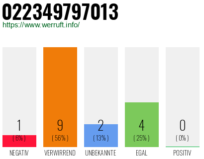Rufnummer 022349797013 Telefonnummer 022349797013