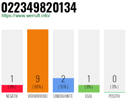 Rufnummer 022349820134 Telefonnummer 022349820134