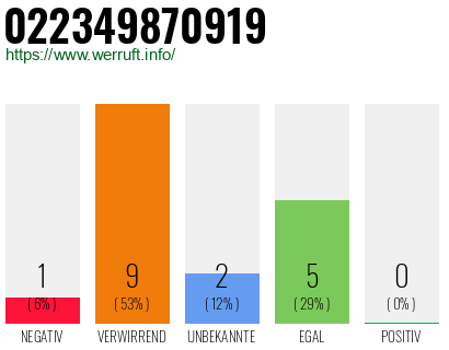 Rufnummer 022349870919 Telefonnummer 022349870919