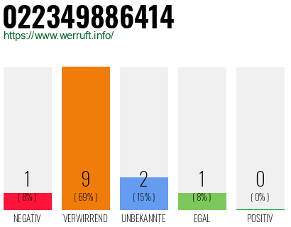 Rufnummer 022349886414 Telefonnummer 022349886414