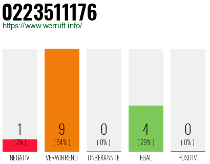 Rufnummer 0223511176 Telefonnummer 0223511176