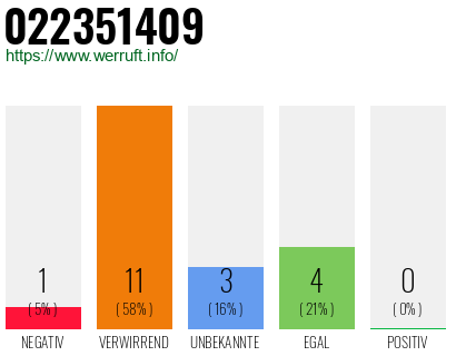 Rufnummer 022351409 Telefonnummer 022351409