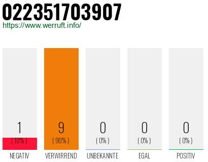 Rufnummer 022351703907 Telefonnummer 022351703907