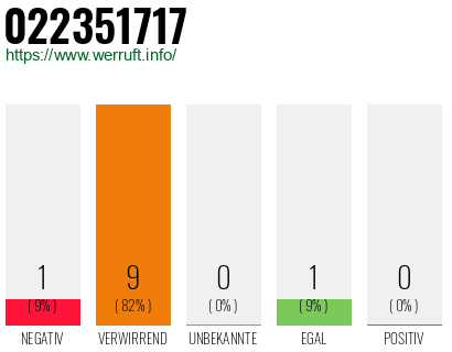Rufnummer 022351717 Telefonnummer 022351717