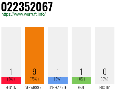 Rufnummer 022352067 Telefonnummer 022352067