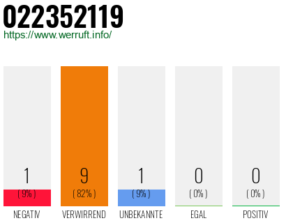 Rufnummer 022352119 Telefonnummer 022352119