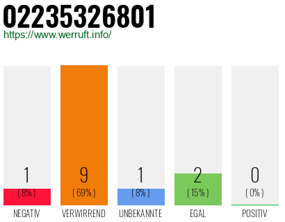 Rufnummer 02235326801 Telefonnummer 02235326801