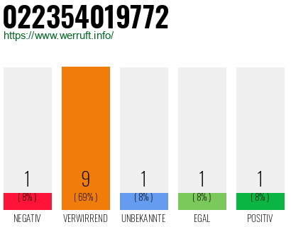 Rufnummer 022354019772 Telefonnummer 022354019772