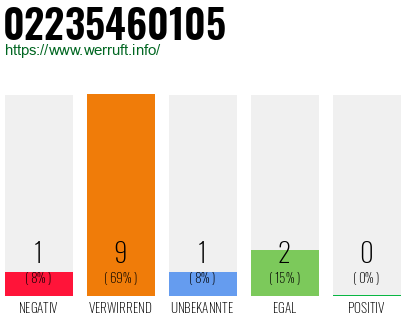 Rufnummer 02235460105 Telefonnummer 02235460105