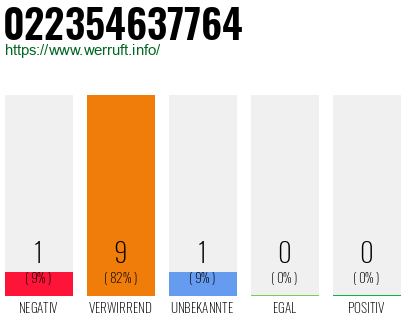 Rufnummer 022354637764 Telefonnummer 022354637764