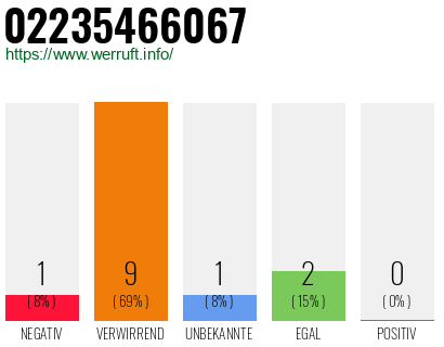 Rufnummer 02235466067 Telefonnummer 02235466067