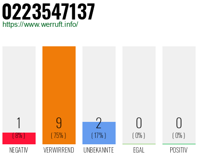 Rufnummer 0223547137 Telefonnummer 0223547137