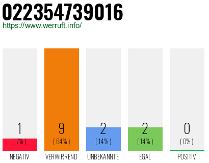 Rufnummer 022354739016 Telefonnummer 022354739016